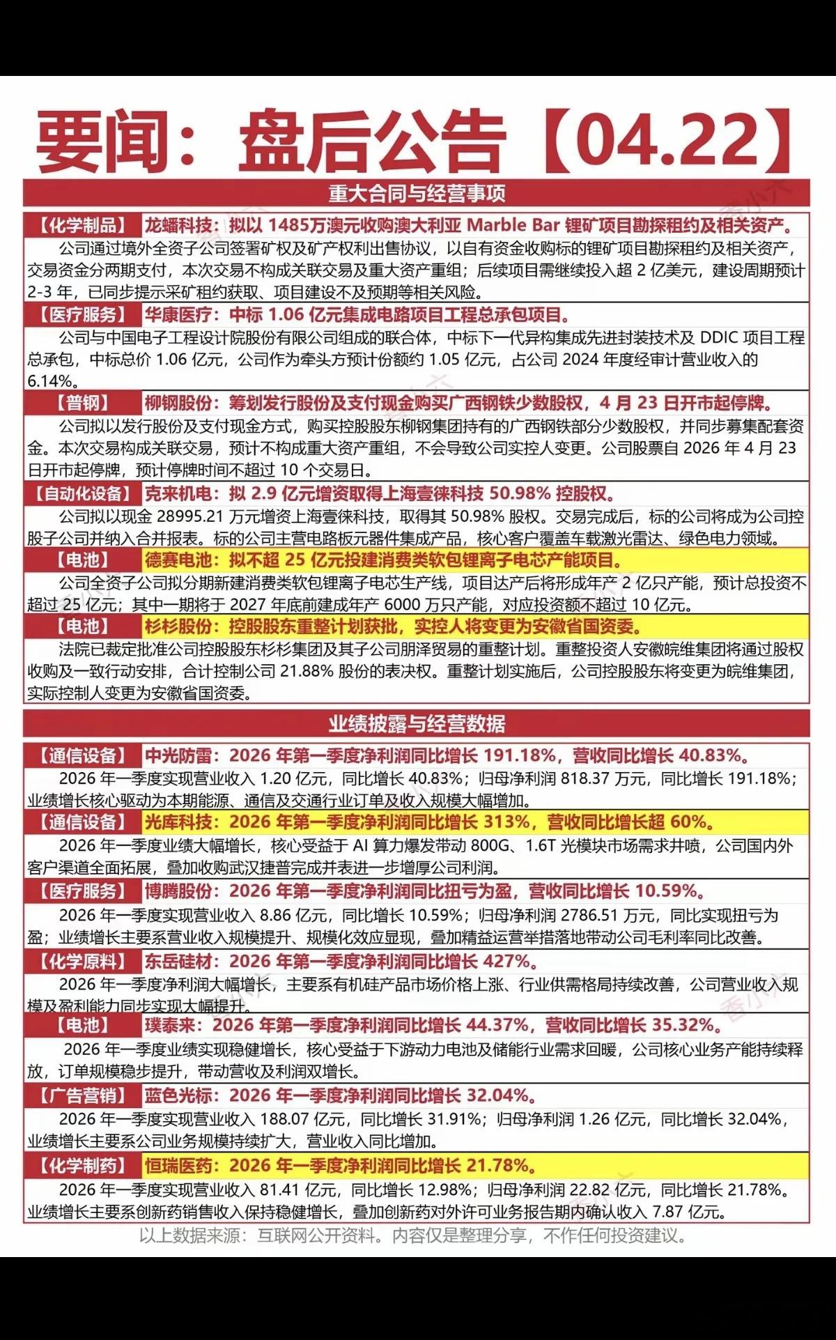 4.22周三  晚间  上市公司公告精选！重大合同与经营事项业绩披露与经营数据主
