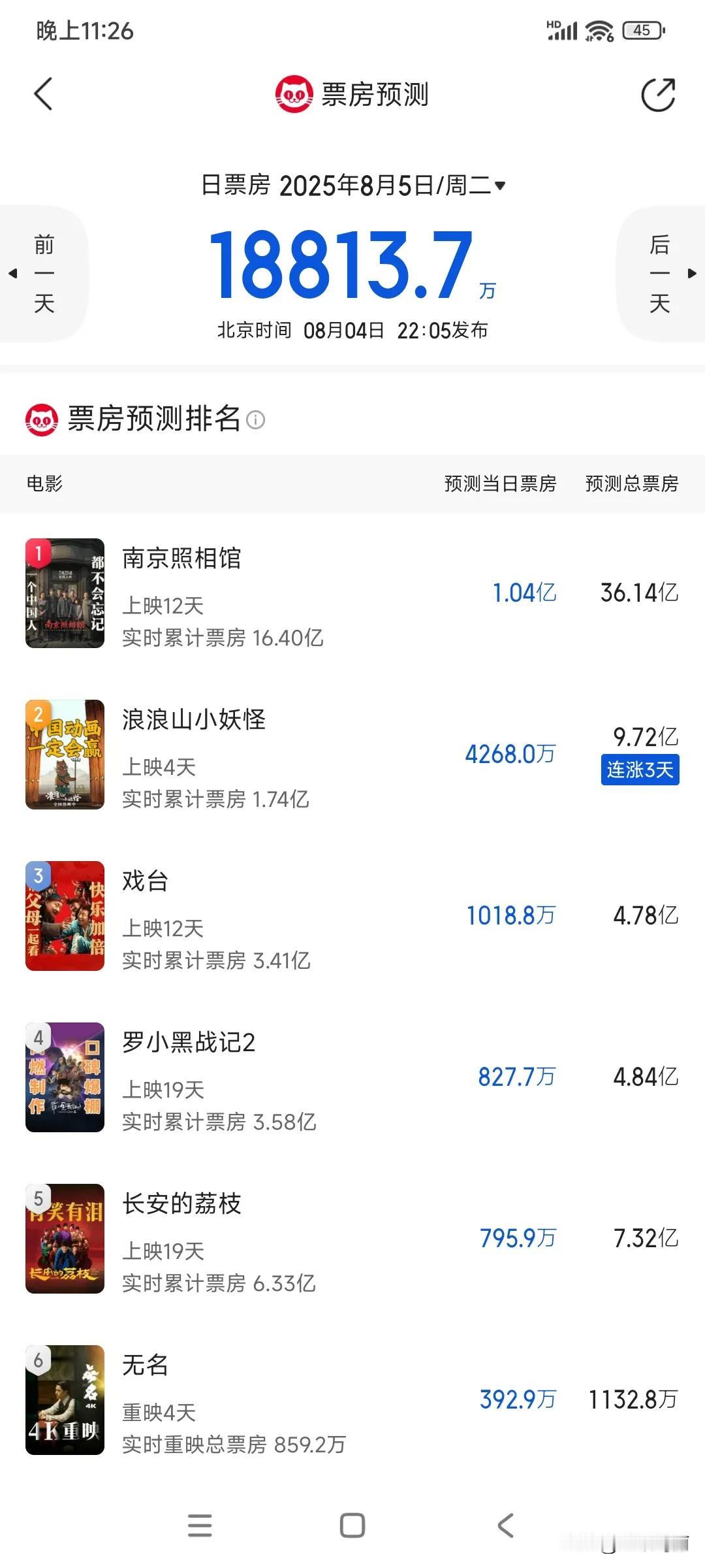 照相馆的预测票房掉到36亿
浪浪山小妖怪预测从4亿想到了9.7亿
破10亿不在话