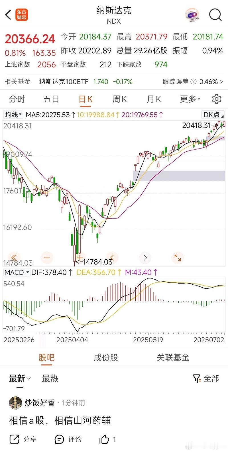 两个半月时间，反弹38%，记录下 ​​​