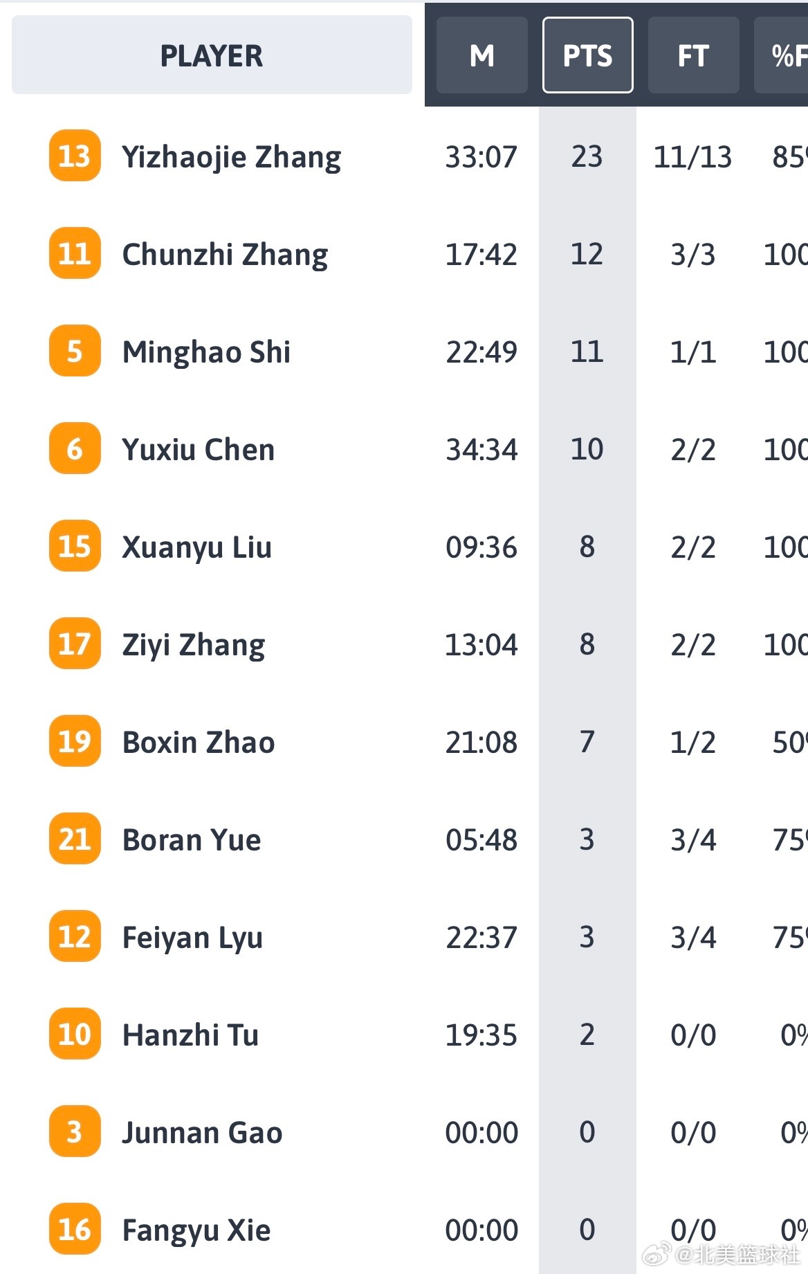 德国曼海姆杯小组赛第二场，U17国青男篮最后时刻被逆转，87:89负于意大利U1