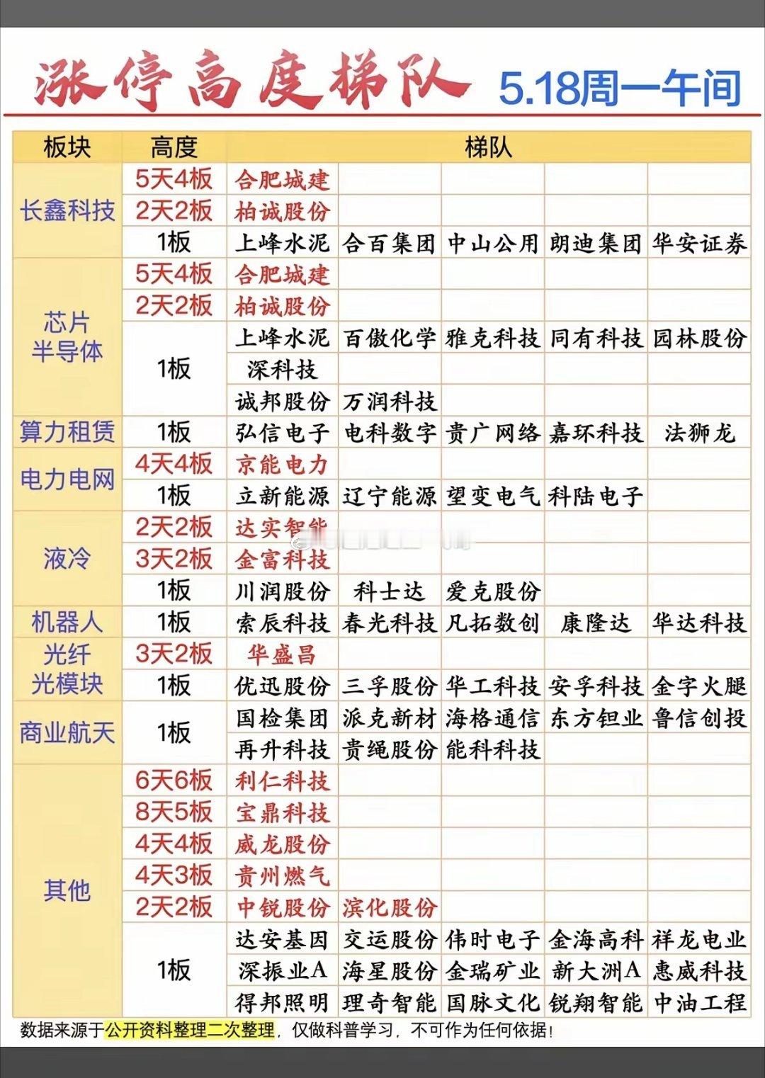 5.18周一  涨停板股票：题材+高度+明细！长鑫科技     7股涨停芯片半导