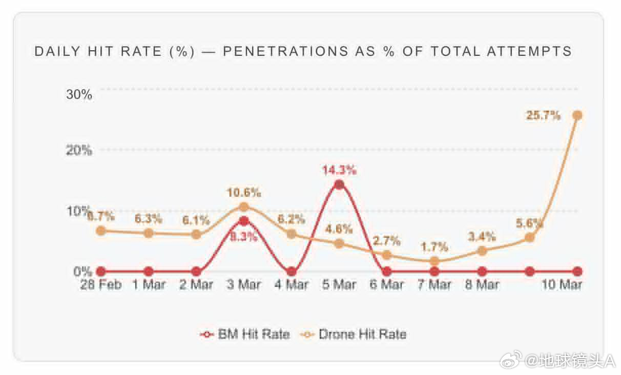 伊朗动用海巴尔高超音速导弹 阿联酋公布了自战争爆发以来有关伊朗导弹/无人机拦截率