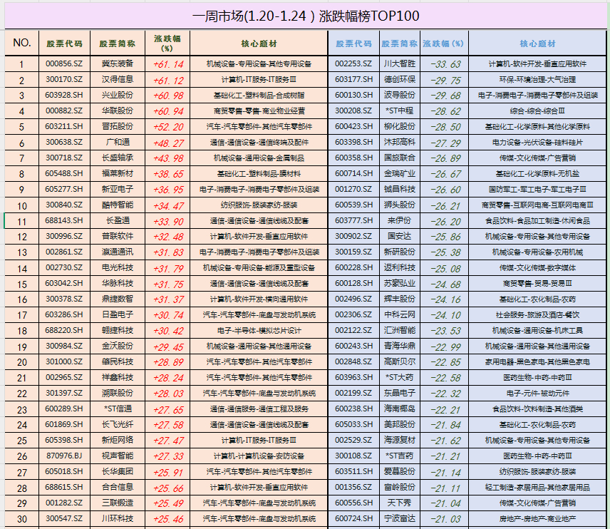 一周市场(1.20-1.24）涨跌幅榜TOP1001、本期市场表现：上证指数（+