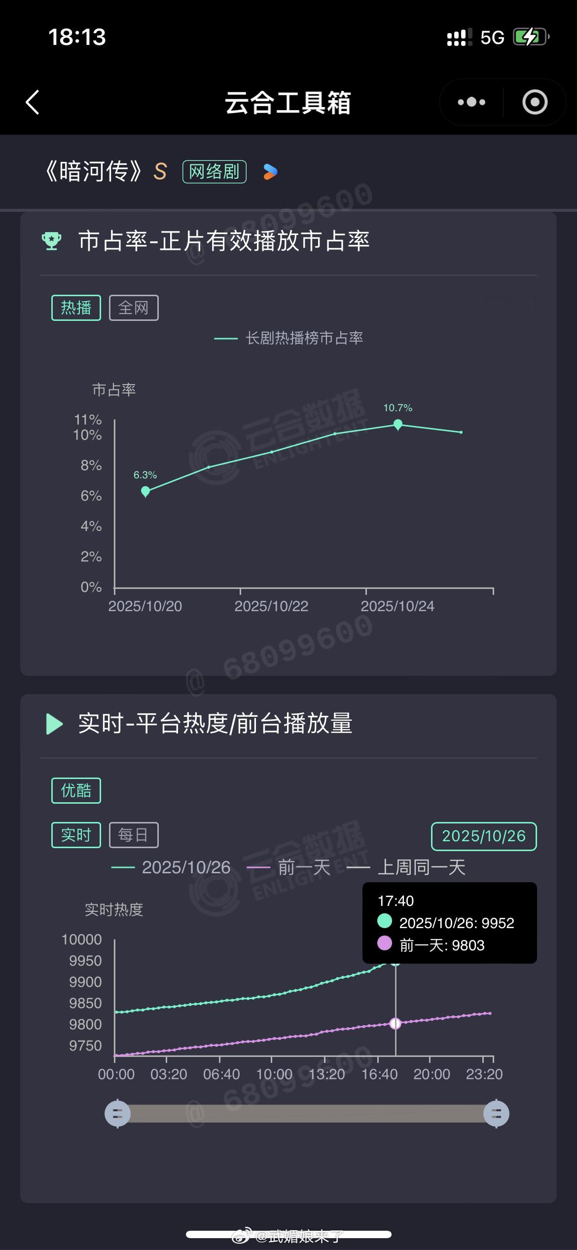 龚俊《暗河传》热度9952了，爬升势头不错，今晚是不是能破万！！ ​​​