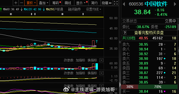 软件这块今日还是再次给到了溢价，落袋为主#A股[超话]# ​​​