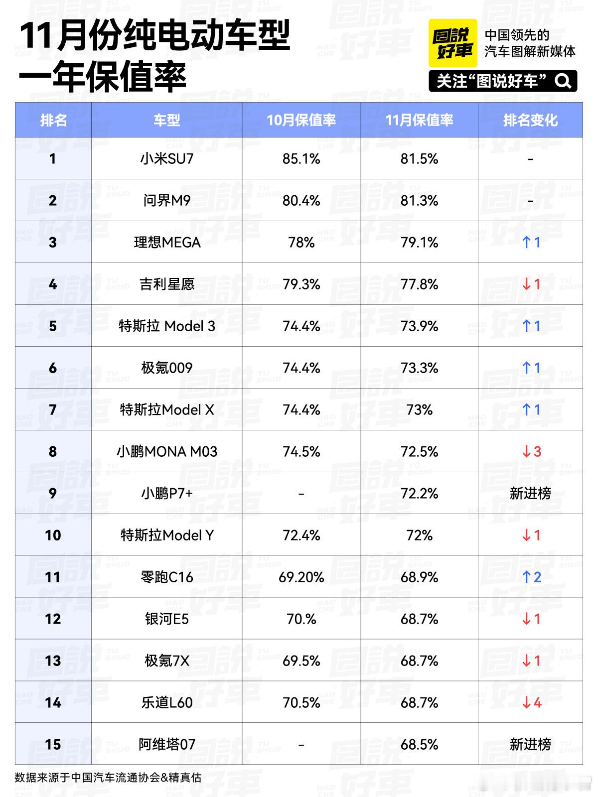《11月份哪些电动车更保值？》汽车流通协会联合精真估发布了 11 月份主流纯电车