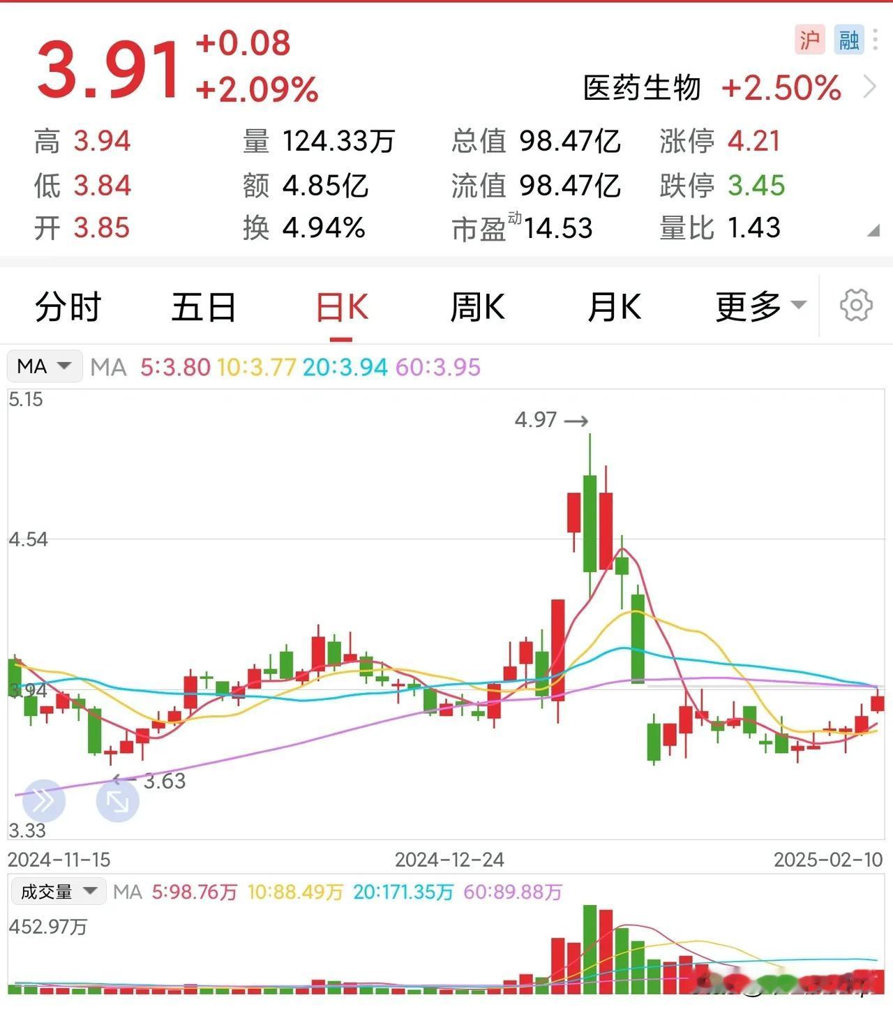 炒股的乐趣  上星期五收盘前，买入该股（图示）10000股，3.80元/股。今天