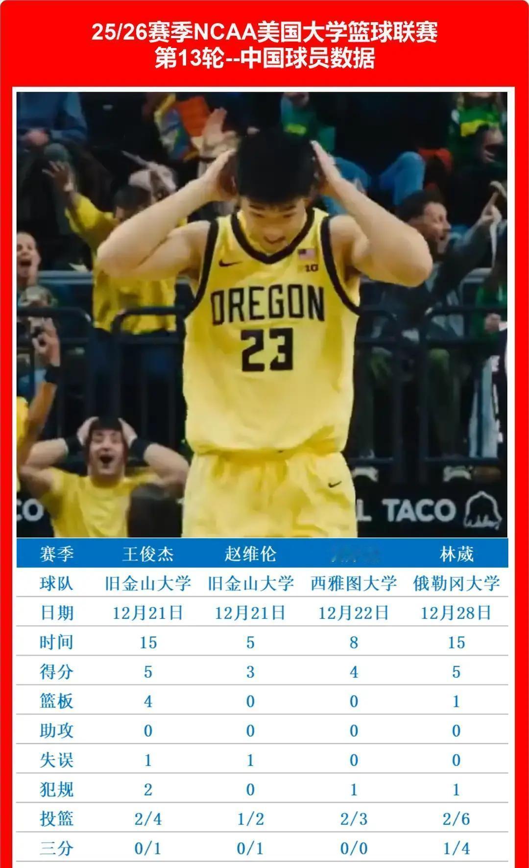 4人得分球队全胜，留洋中国球员集体爆发！
 
旧金山先打，俄勒冈后打，两场球隔了