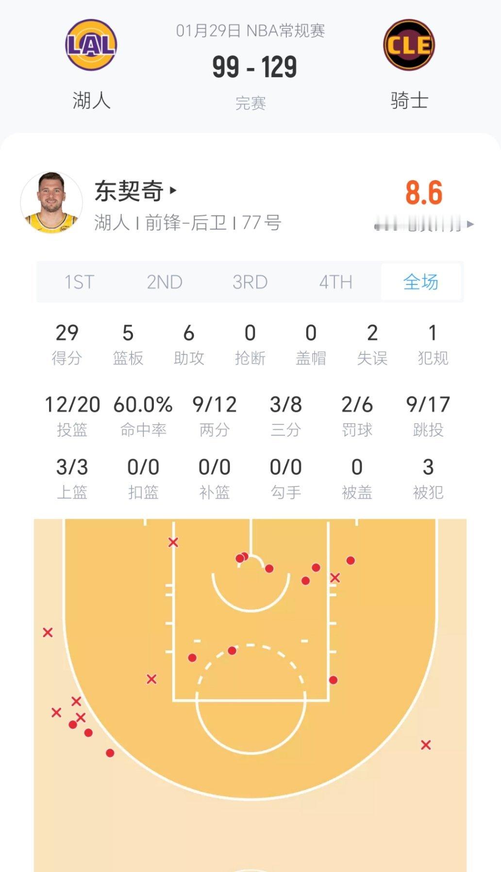 东契奇29分6助攻，湖人惨败骑士！湖人vs骑士