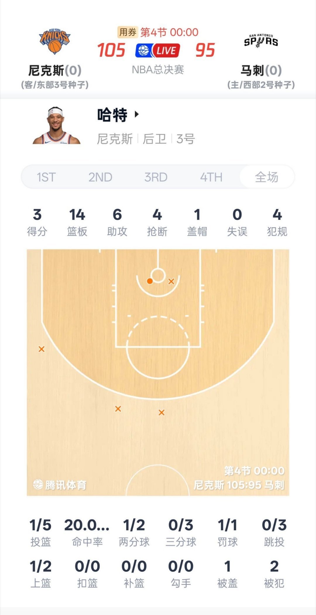 NBA布伦森经过两年的季后赛沉淀，现在自信心和气质已经成熟，虽然他是第一次总决赛