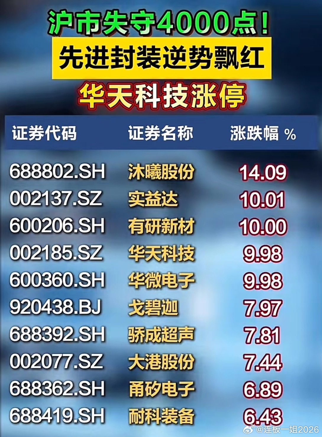大盘跌破4000点！先进封装逆势大涨，一批个股强势冲涨停！7月7日大盘整体走弱，