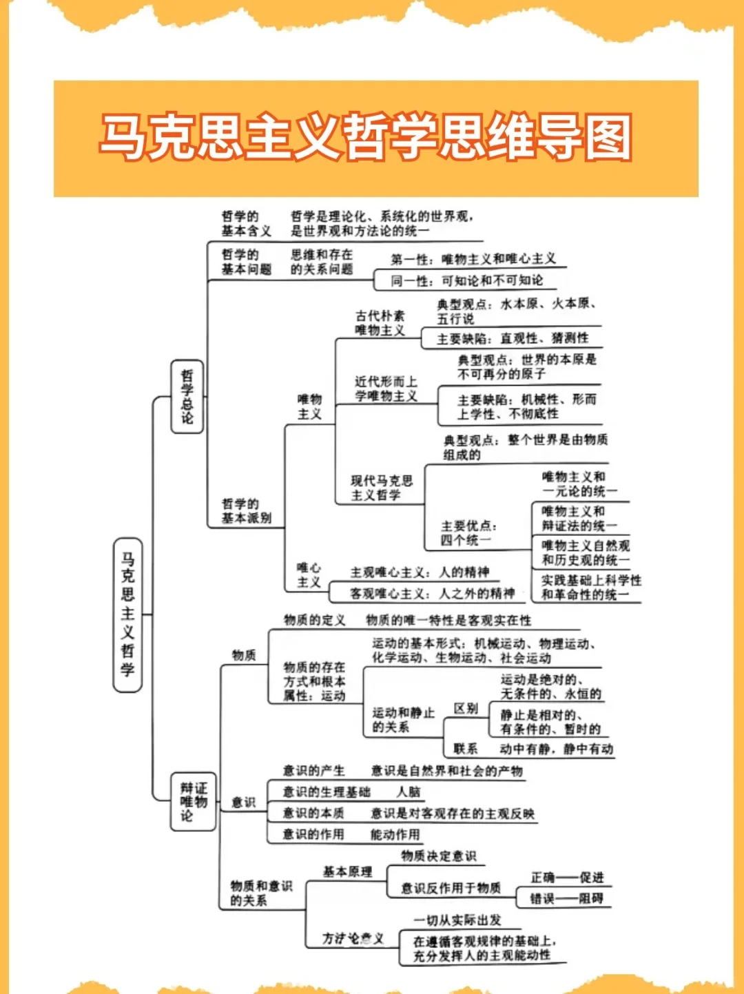 三张思维导图搞懂马哲👌