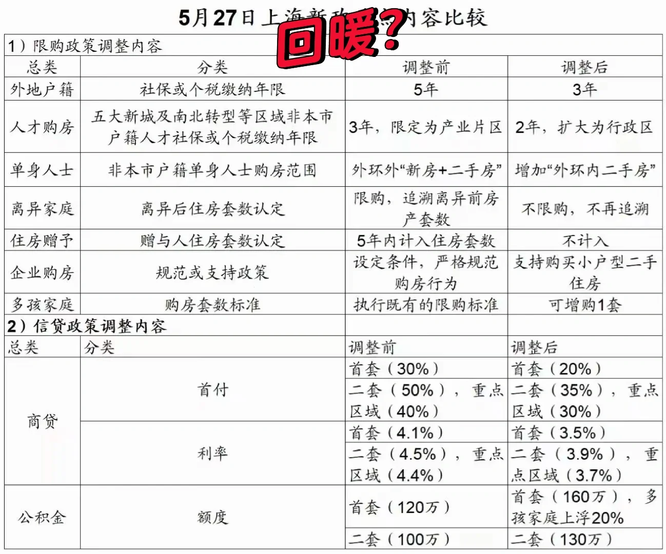 上海调整多项楼市政策，楼市大回暖来临？