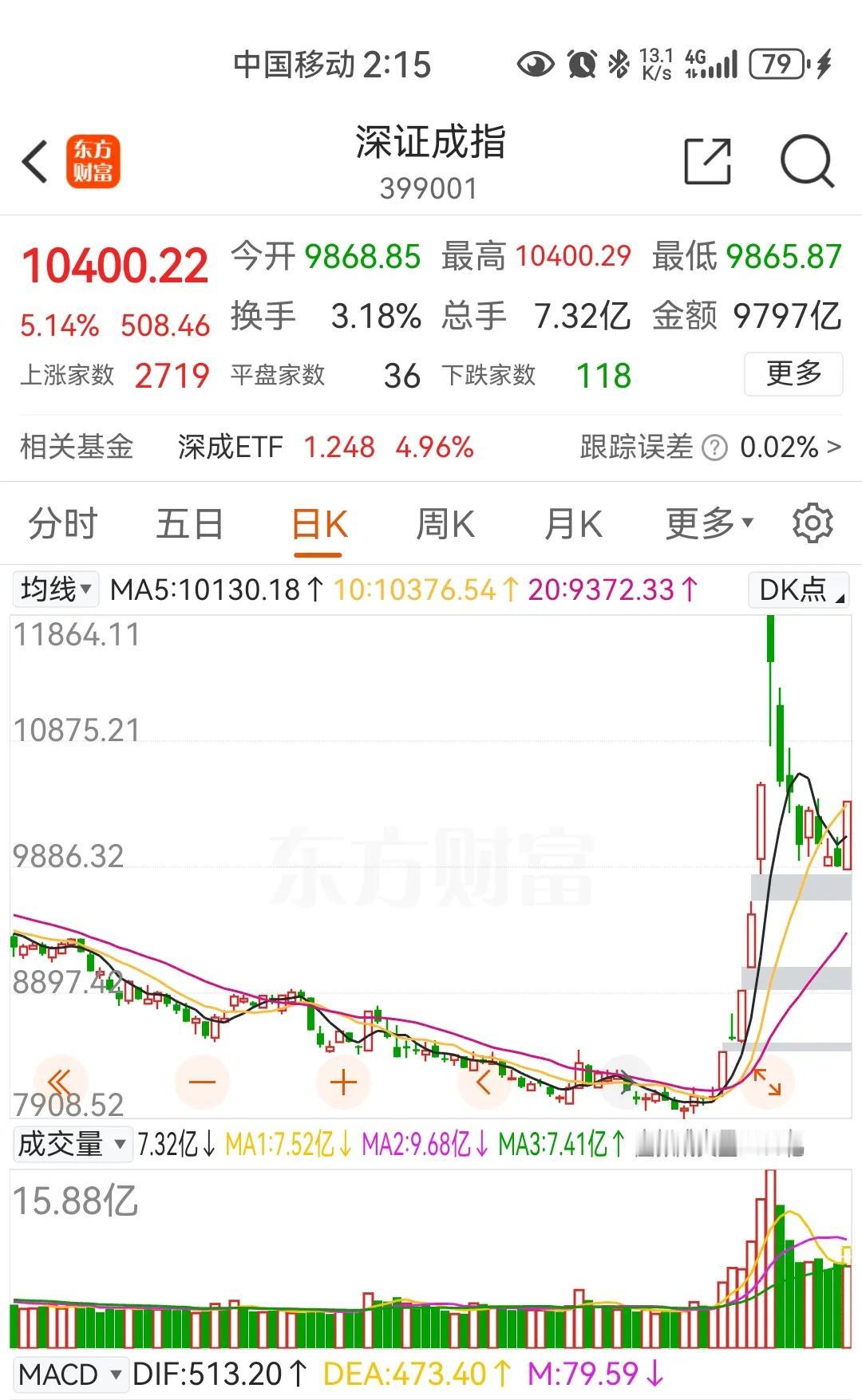 20241018收评：上午提示应时而动、把握机会
       时间未到，视作收