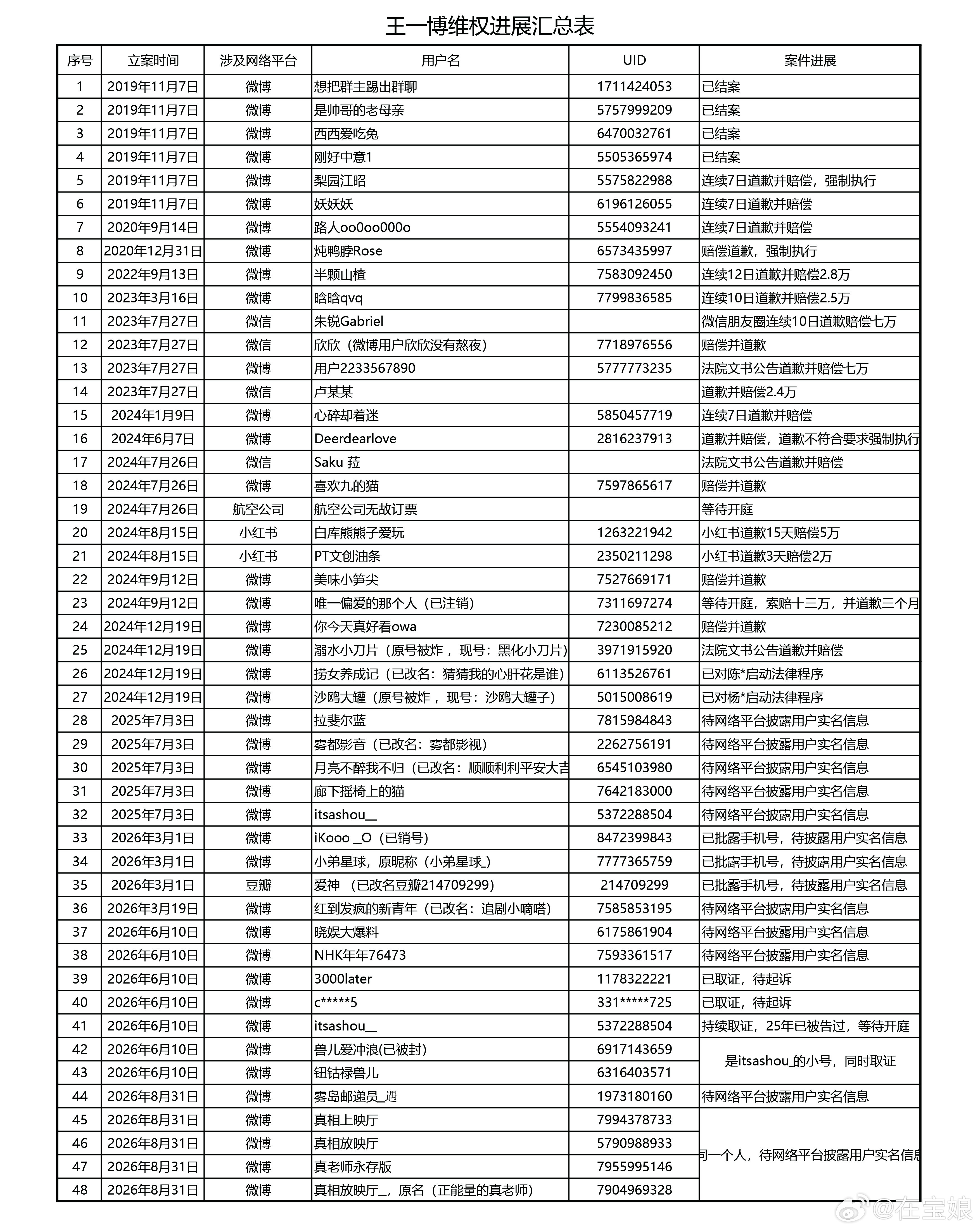 乐华公布王一博告黑最新进展 感谢摩托姐姐的总结，🦐又又又占领被告席了 ​​​
