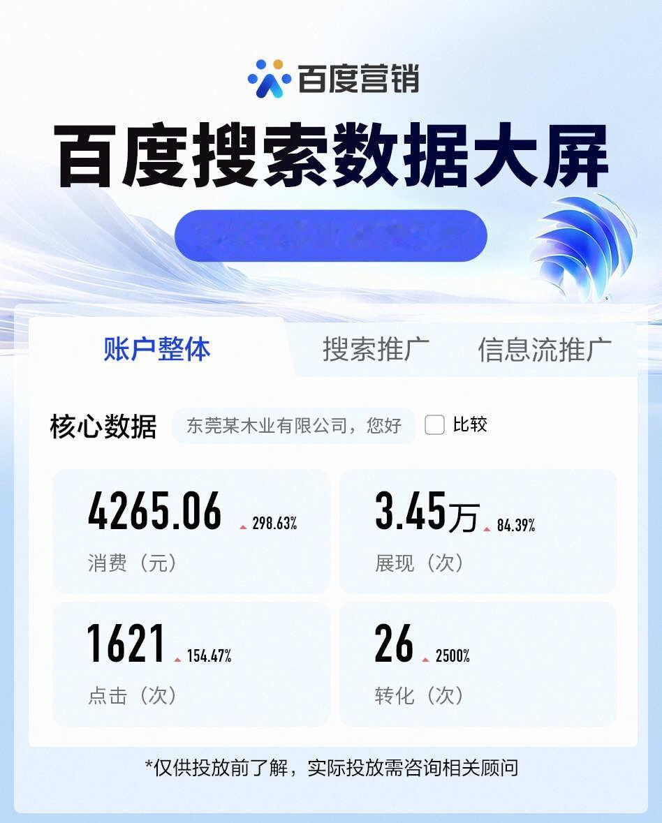 木业推广后台｜4265元换来26条线索
帮客户看了一眼百度推广后台，数据挺直观的