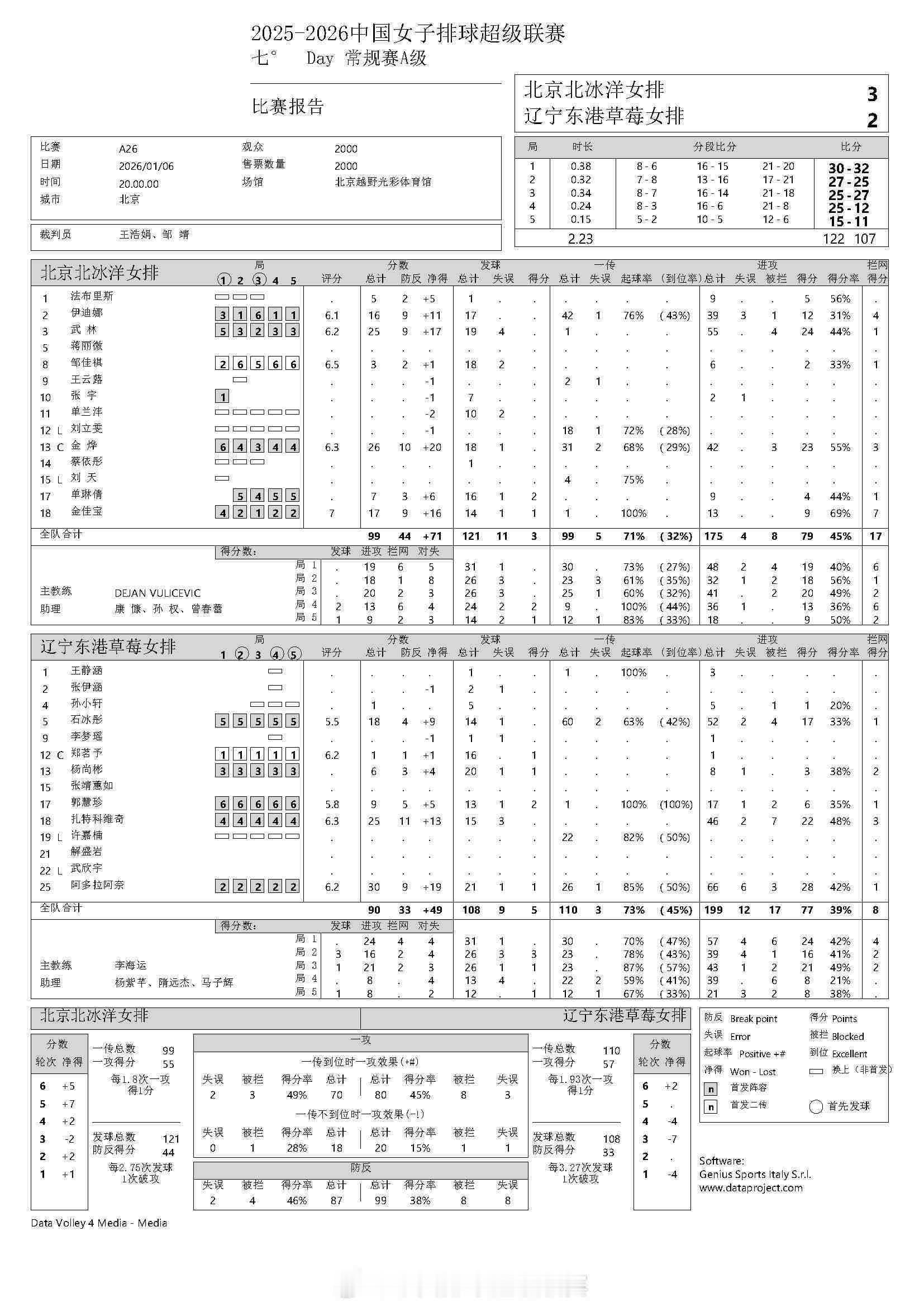 辽宁女排渐入佳境，新教练上任焕然一新！石冰彤扣了52个球，接了60个一传2025