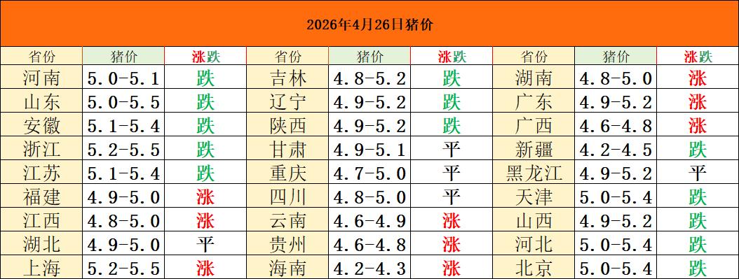 2026年4月26日猪价！多地强势！一天涨8毛？

明天的猪价虽然有涨跌平的分化