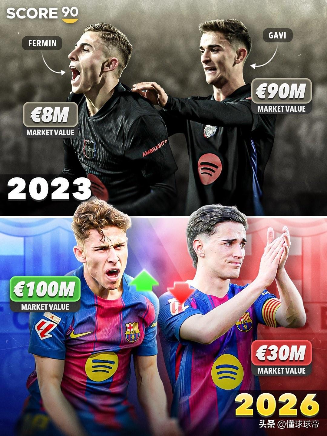 造化弄人，费尔明只用了3年时间就让加维高攀不起！

2023年，20岁的费尔明刚