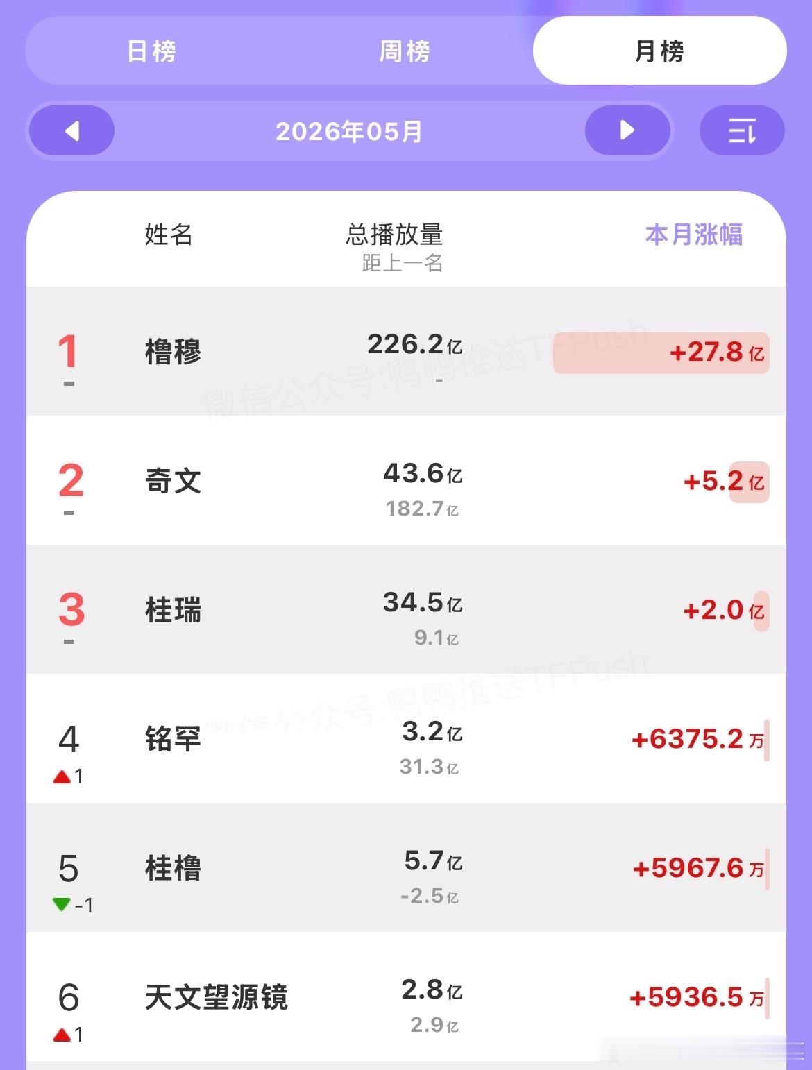 tg xcpt丝带cp前三依然是橹穆奇文桂瑞 