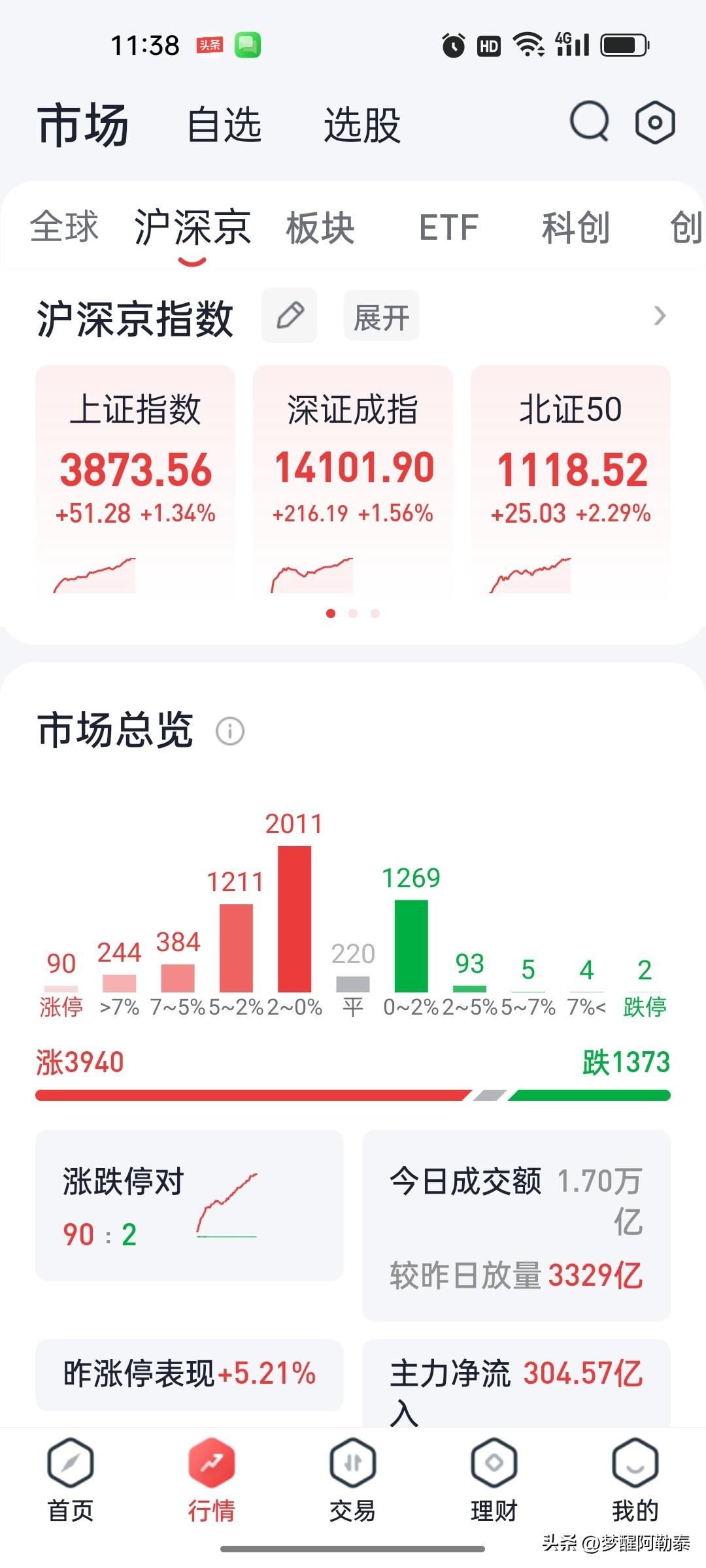 2026年8月5日 A股午盘复盘：科创50暴涨5.18%，市场放量普涨，科技与贵