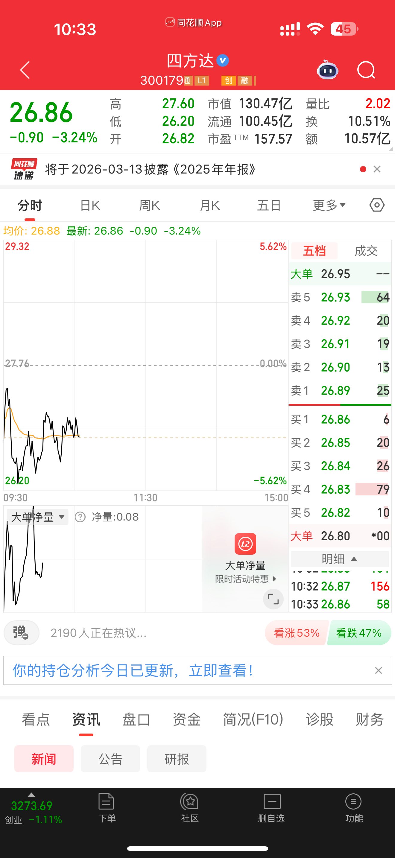 300179四方达继续逢低关注 