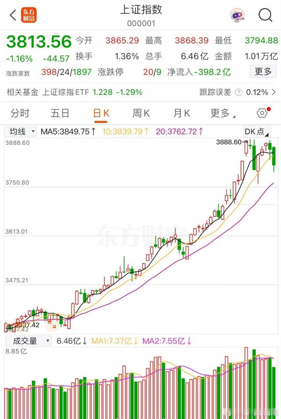 A股若不惧调整稳定盈利，首先防守其次防守第三条按前两条严格执行！A股今天再次调整