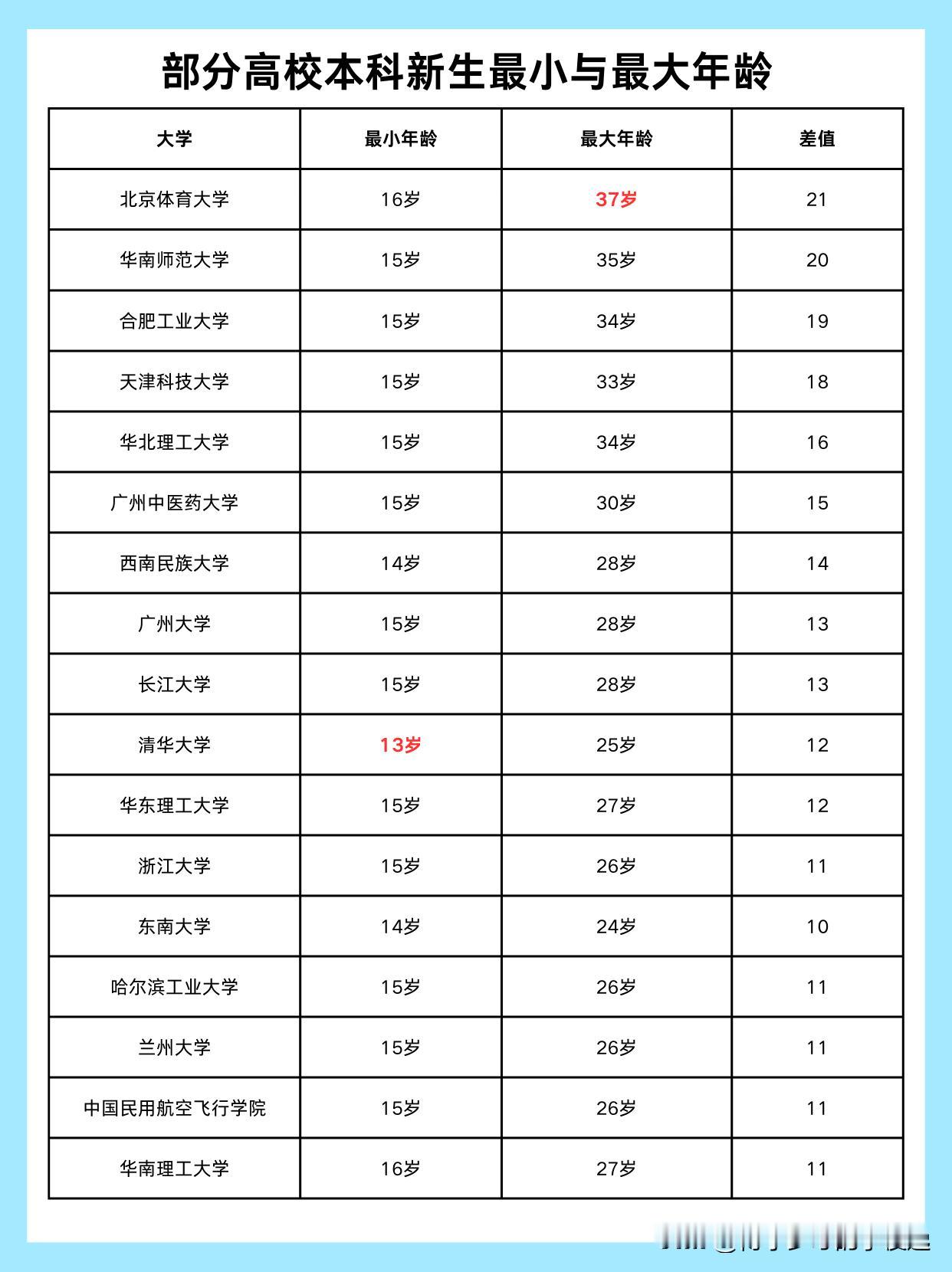 
37岁读本科？大学本科新生最大年龄差对比！

不少高校都公布了本科新生的录取数