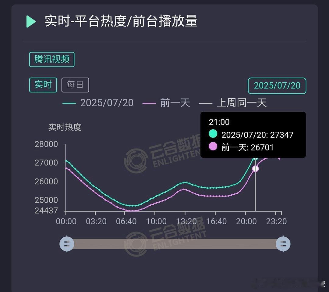 扫毒风暴长尾效应 一路追下来的真想说两句扫毒在🐧站内热度是逆跌的，云/合却不升