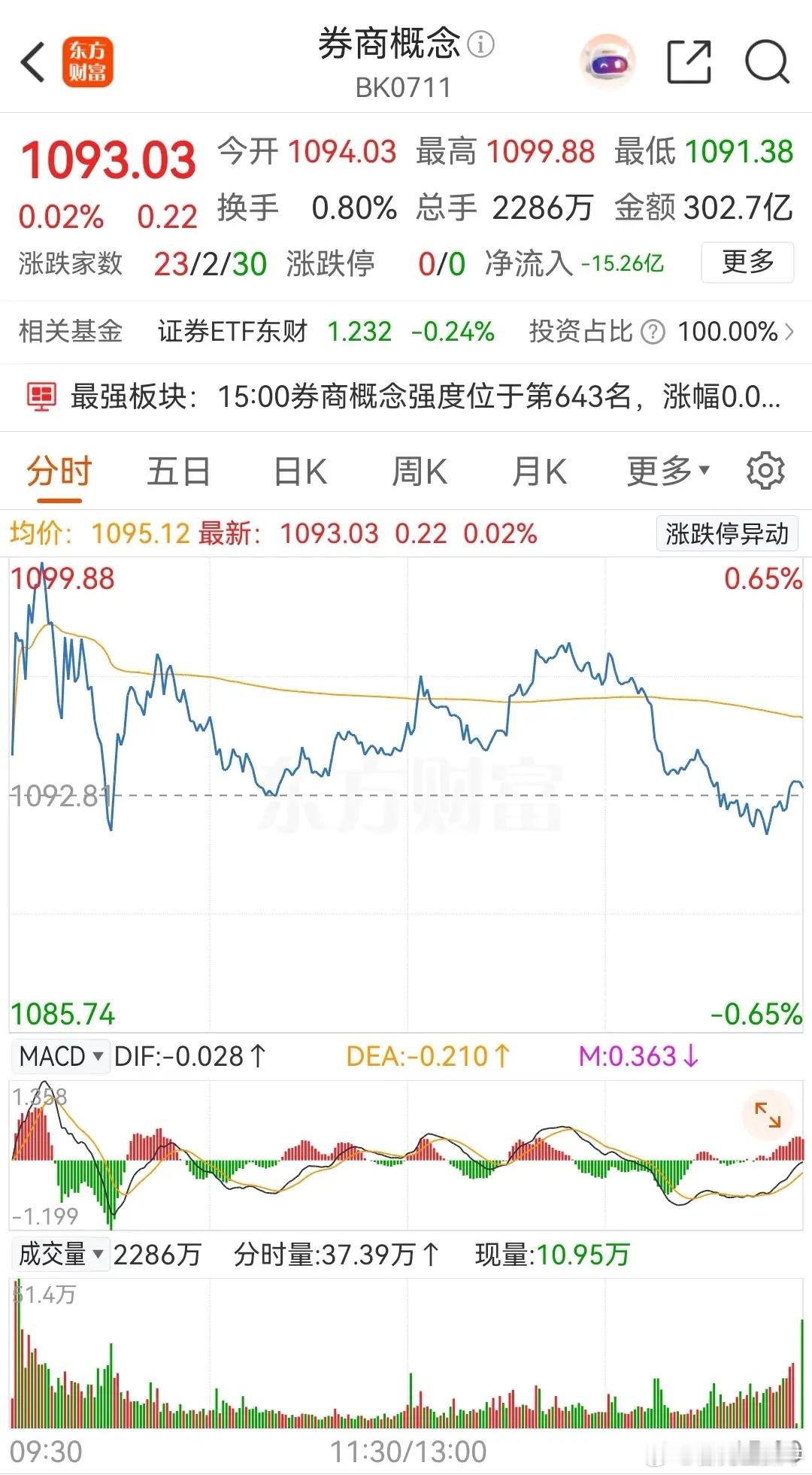 券商概念板块连续五天上涨，虽然今天收出一颗绿色的缩量十字星线，但是依然收涨0.0