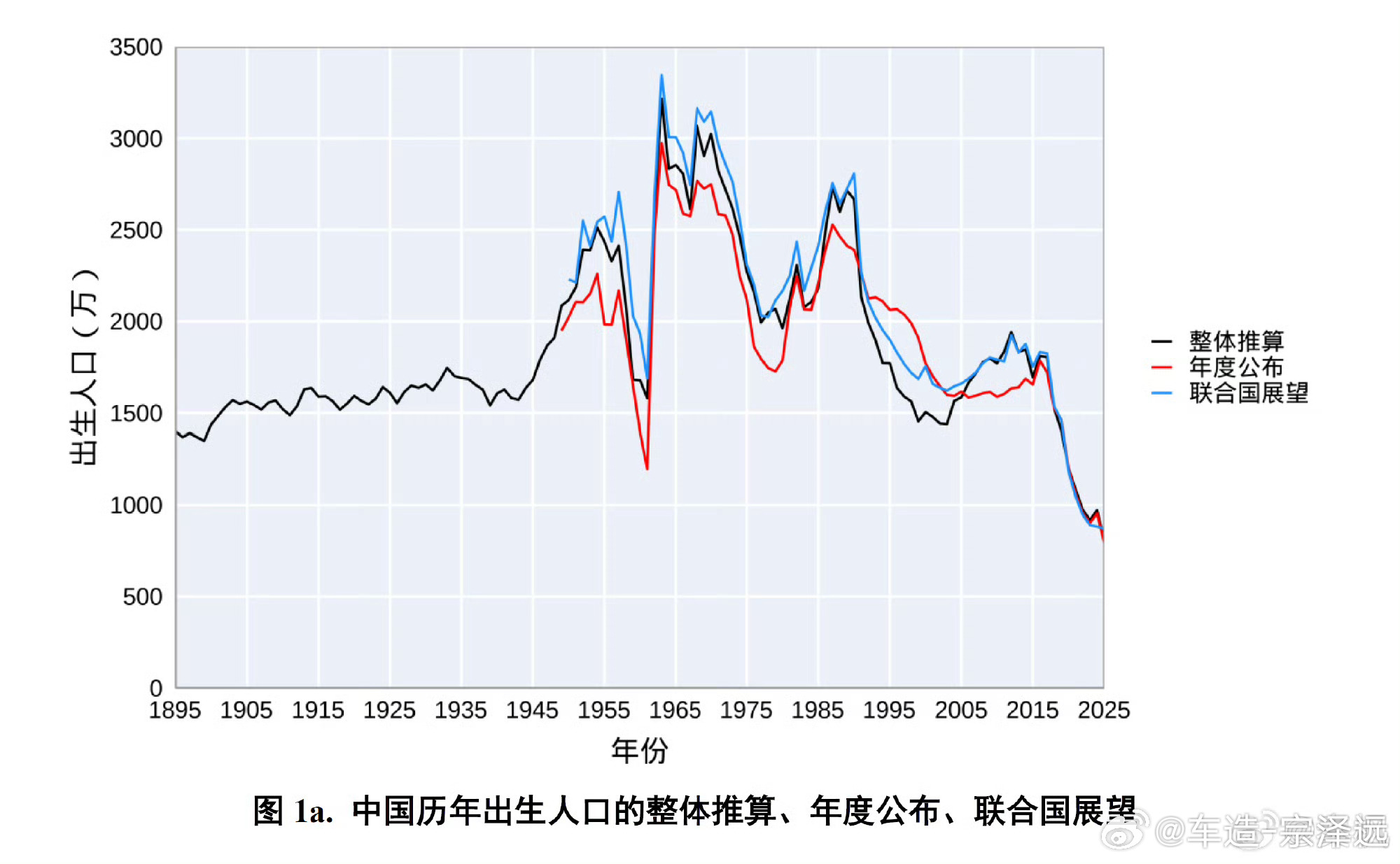 出生人口从2000万跌至800万看到这个数据对比真的让人心惊！年轻人不是不想生，