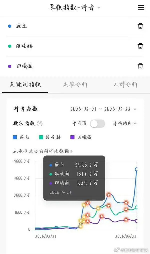 逐玉百指暴涨到72W，抖指也3500W了 