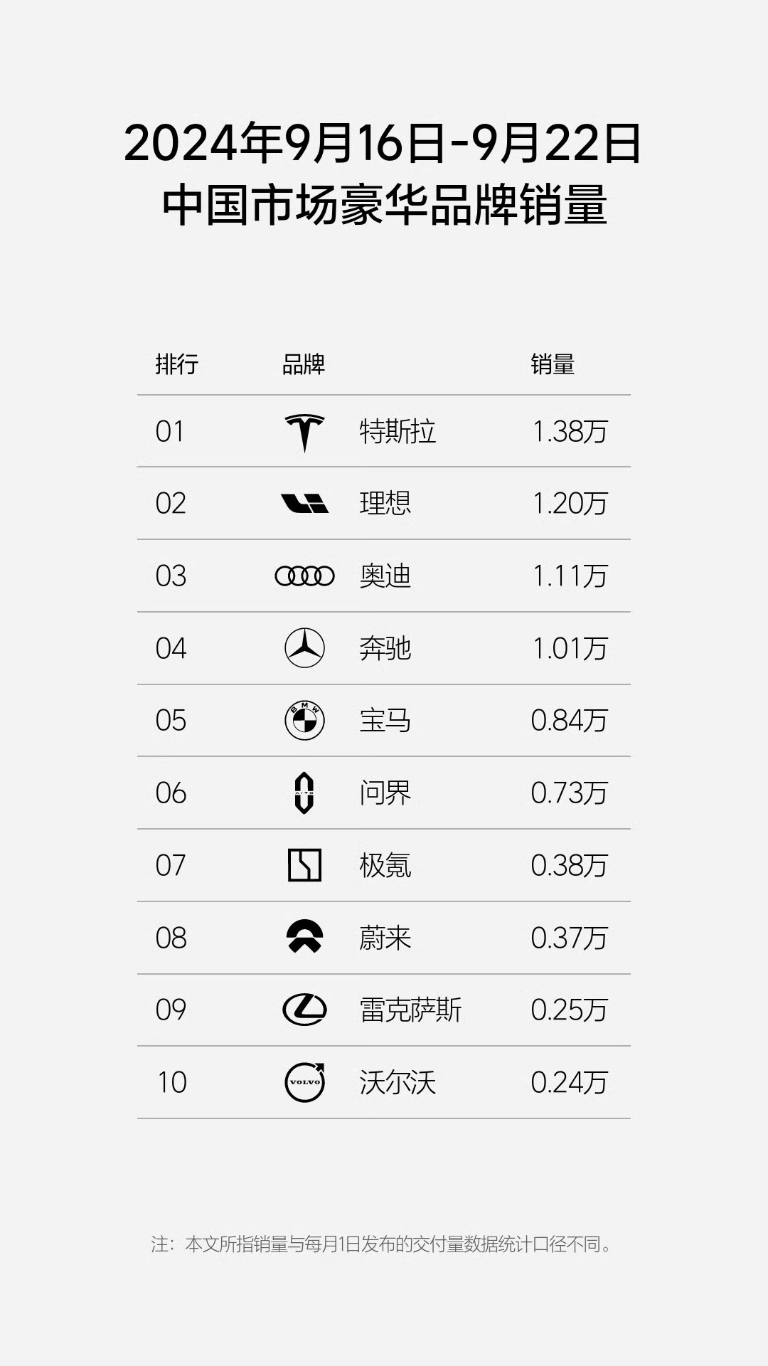 刚注意到这个榜单，想子可以啊这是理想汽车销量首次全面超越三大德系豪华品牌BBA吧