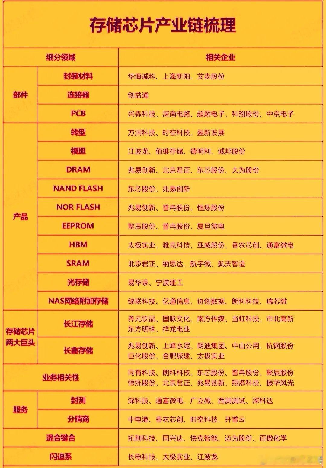 今天存储芯片板块跳空大涨，其中存储三雄中的德明利和江波龙涨停，佰维存储，香农芯创