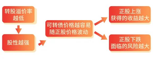 #基金投顾# 【星陪伴】 大家都是“债”，为啥可转债这么不一样？（六）


不过