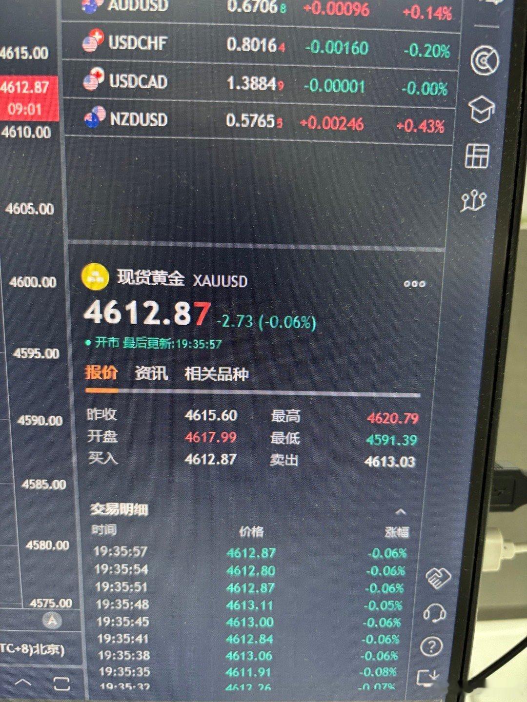 黄金  目前小黄鱼依旧处于一个区间震荡的节奏，上行的动能也比较小，现4613附近