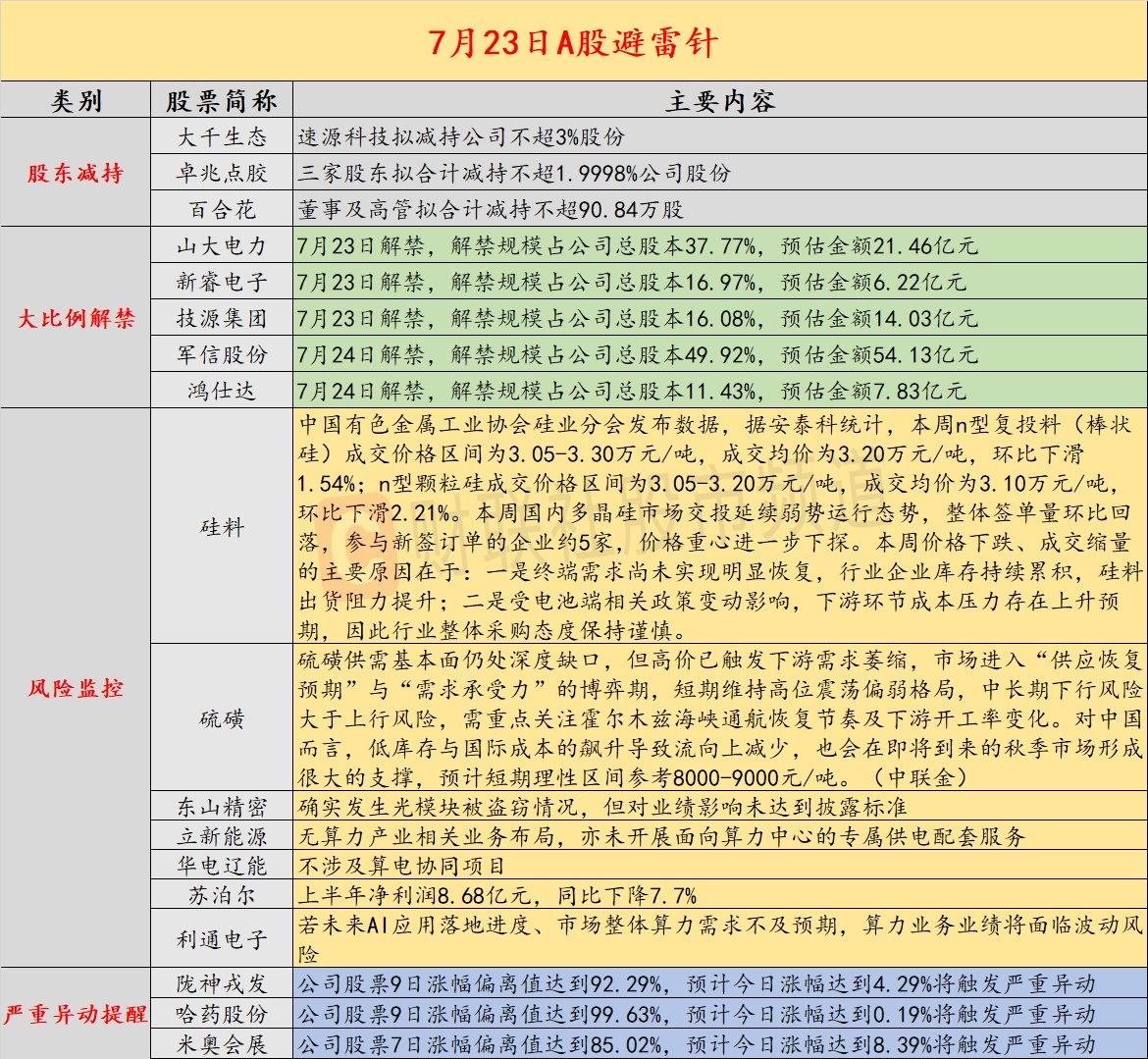 7月23日A股避雷清单！减持、大额解禁、行业利空一览，短线务必收好

一份盘面风