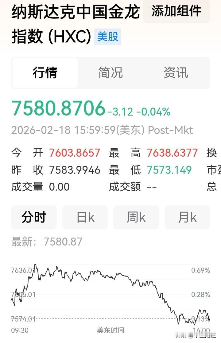 中概股表现持续疲软，周三，美国三大股指收涨，纳斯达克中国金龙指数却收阴；今日，美