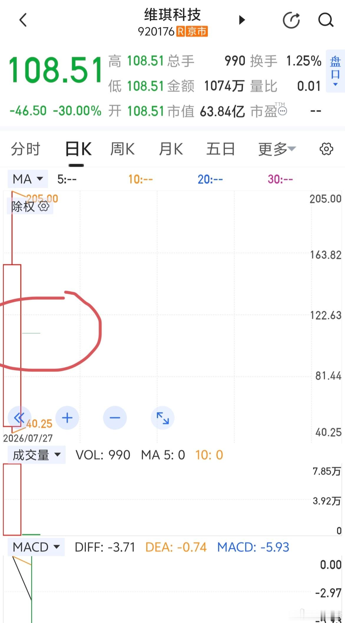 北交所新股上市第一天没有涨跌幅限制，但第二天起涨跌幅30%～～～没有涨跌幅限制应