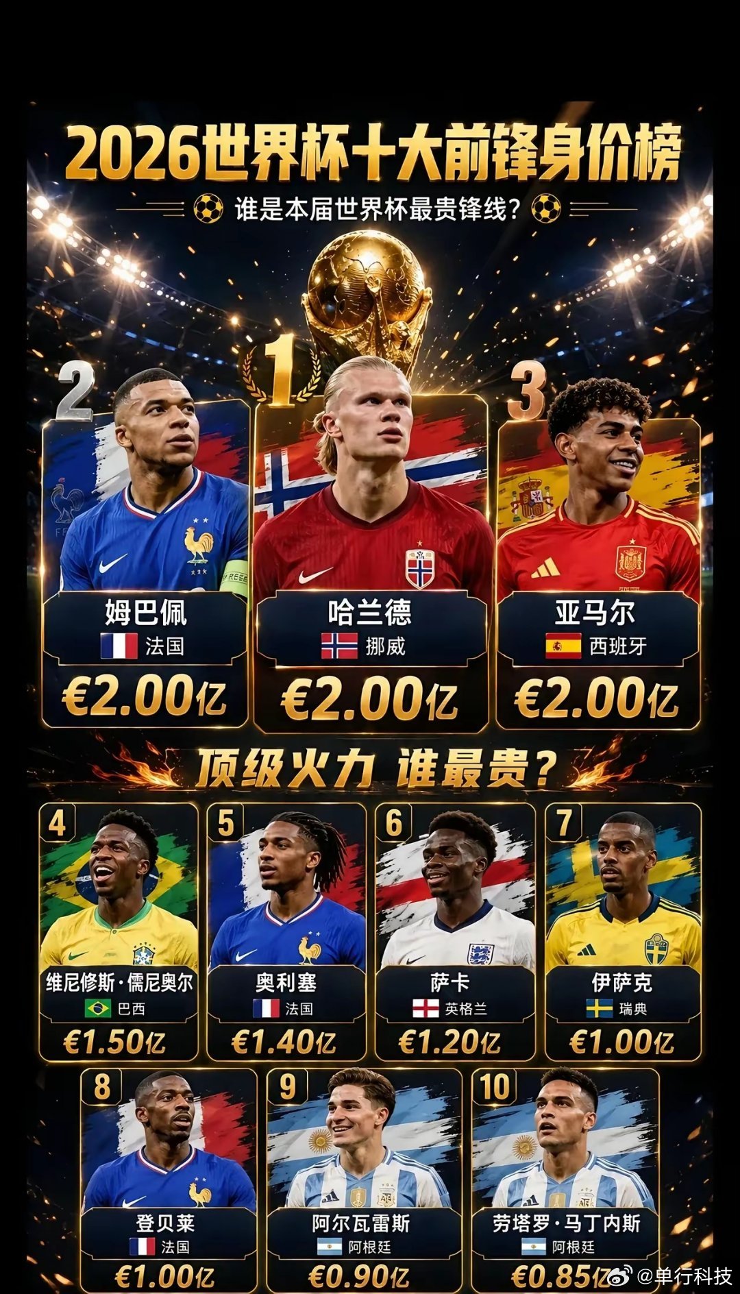 2026世界杯 26人大名单阵容球员身价阵容 美加墨世界杯
