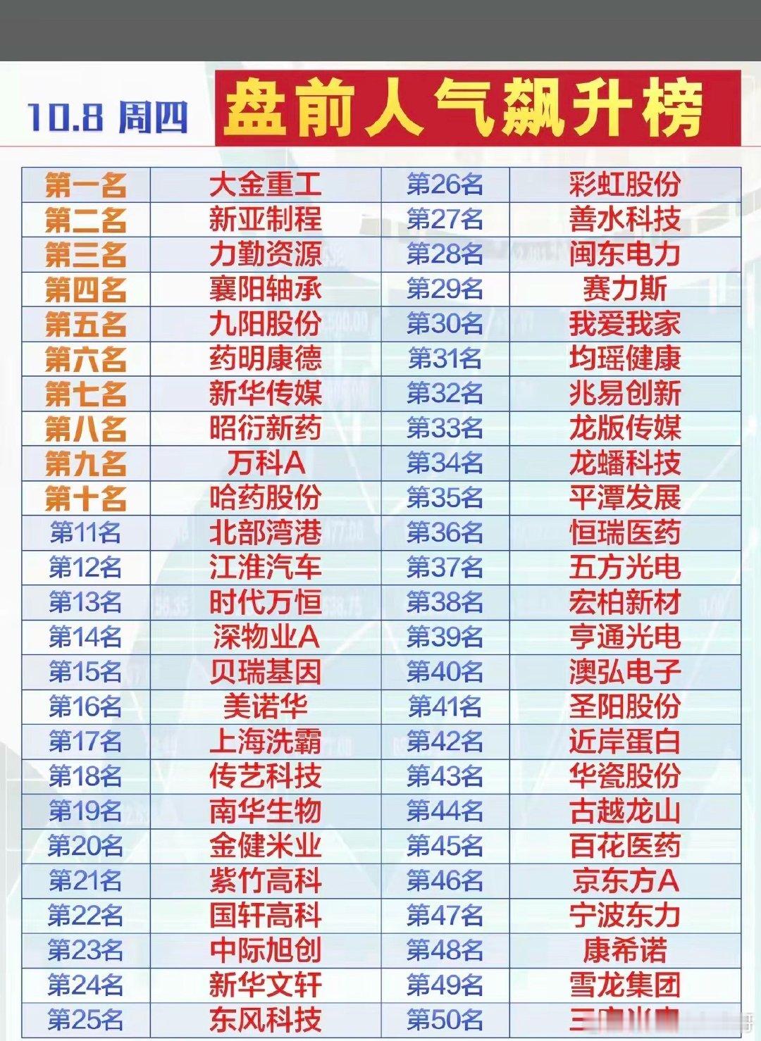 10.08周四  市场热议+人气热度榜！​1.机器人，减速器2.医药生物3.传媒