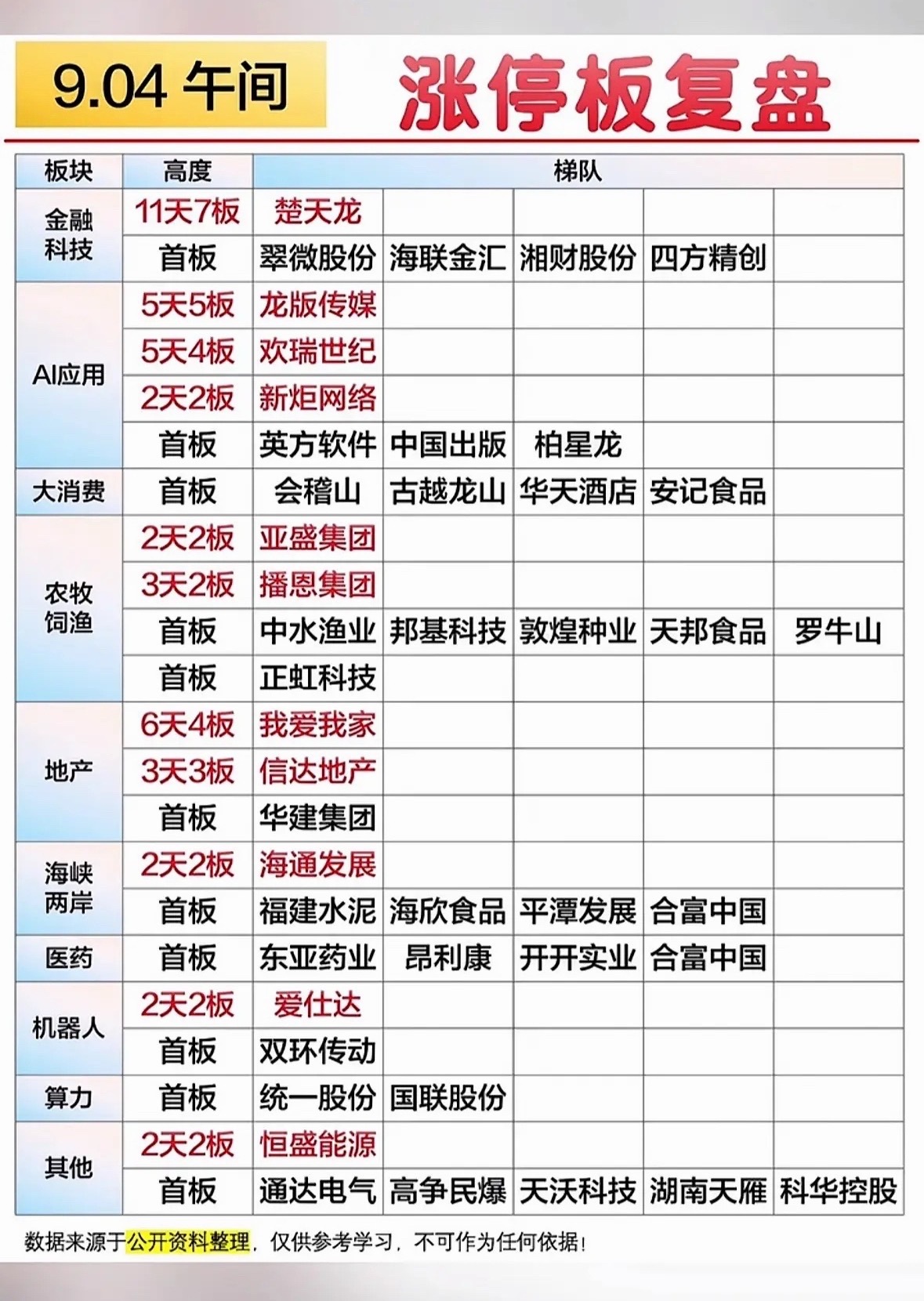 9.04午间 涨停板复盘周五午间盘面题材多点爆发，各大板块梯队清晰，高位连板标的