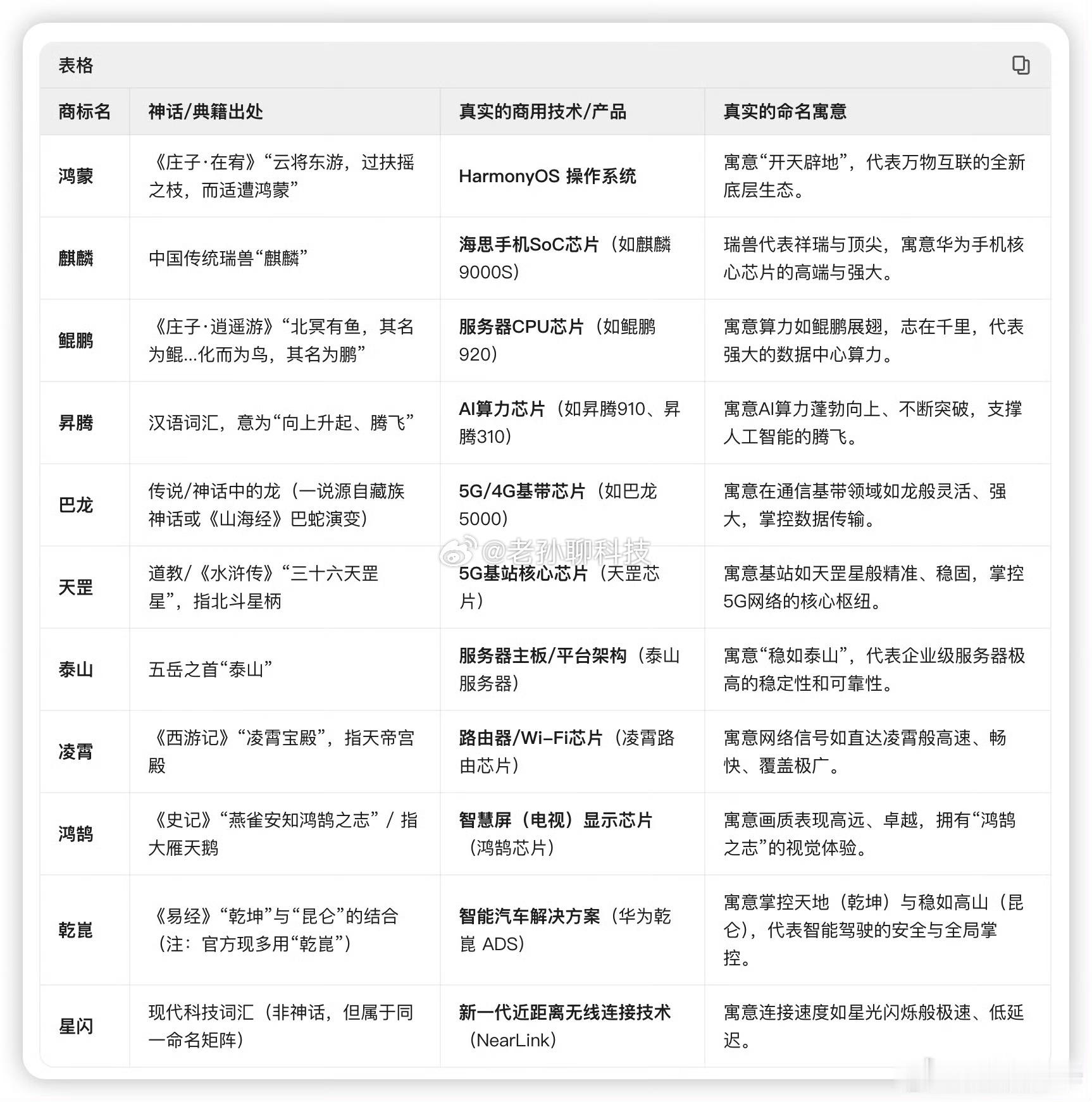 华为几乎把整本山海经都注册了很多人攻击华为注册《山海经》里面的名字我觉得华为做法
