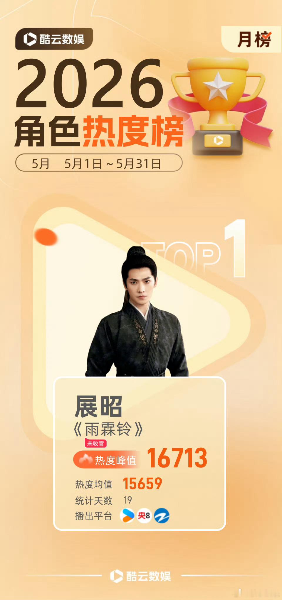 杨洋演的展昭获得5月角色热度月冠，恭喜杨洋，不愧是天选展昭，好争气吧，杨洋演的好