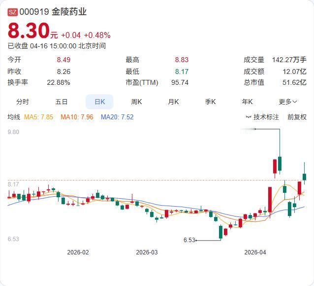金陵药业控股子公司金鼓公司被移送破产审查！ 4月16日晚间，公司公告控股子公司南
