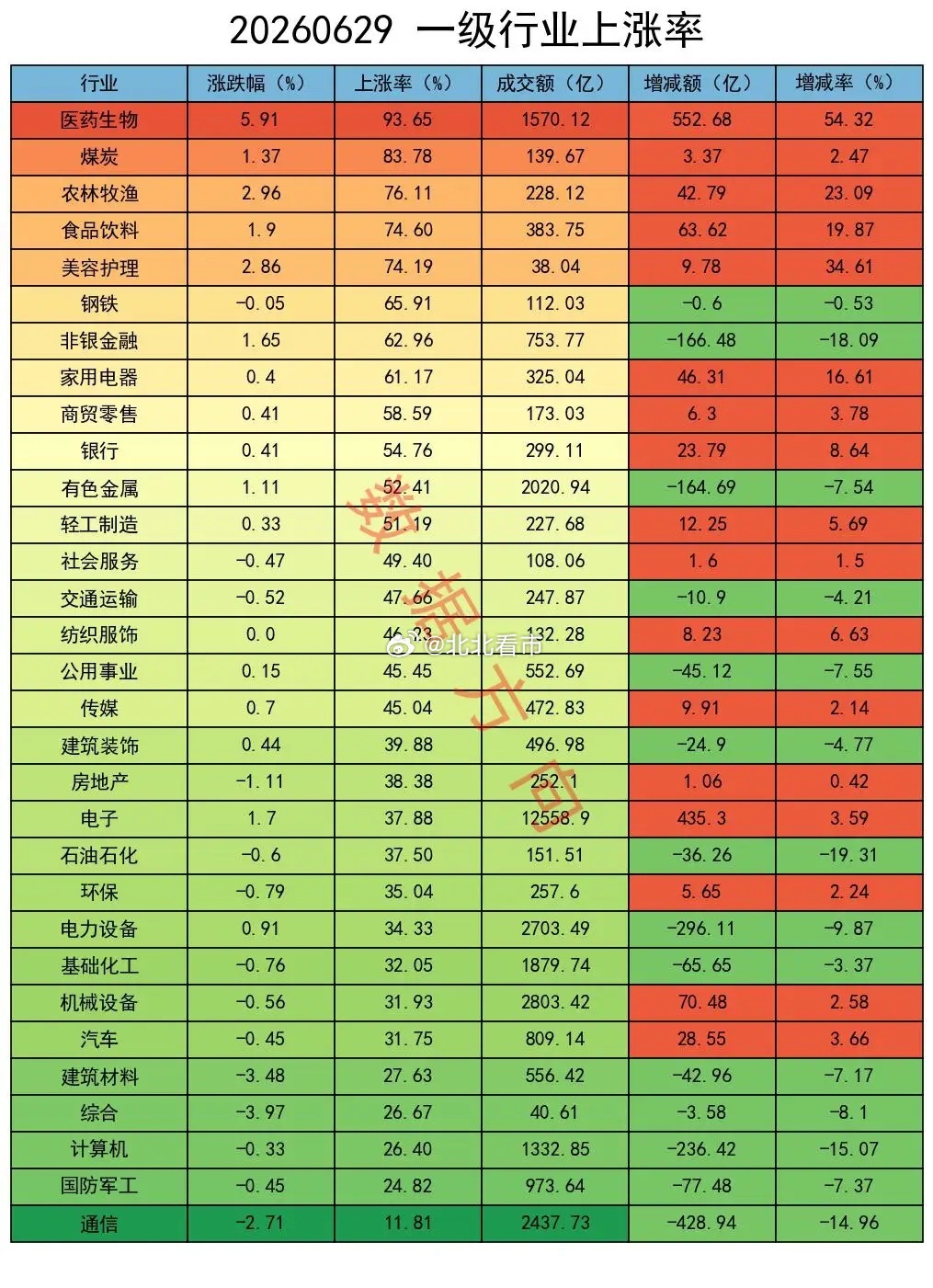 今天上证指数涨了一个多百分点，可两千九百多只股票还在跌，这种极端分化到底说明了什