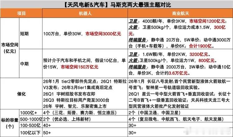 马斯克跨年演讲中说，目标在2026年11-12月实现“星舰➕机器人”无人火星登陆