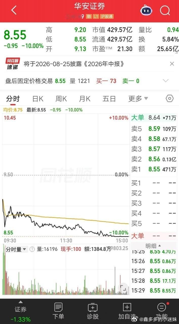 证券板块今天最惨的票诞生了，就是华安证券。是板块唯一的跌停股，而且是放量跌停。就