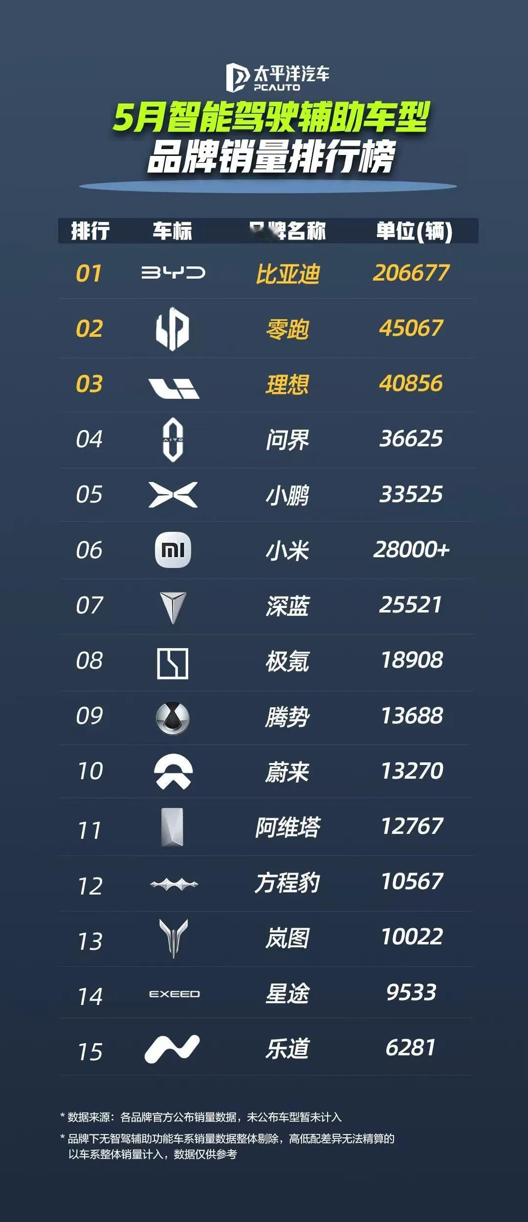 比亚迪智驾销量强势领跑！
真是应了那句话！骂得越惨，销量越好。说句不好听的，这已