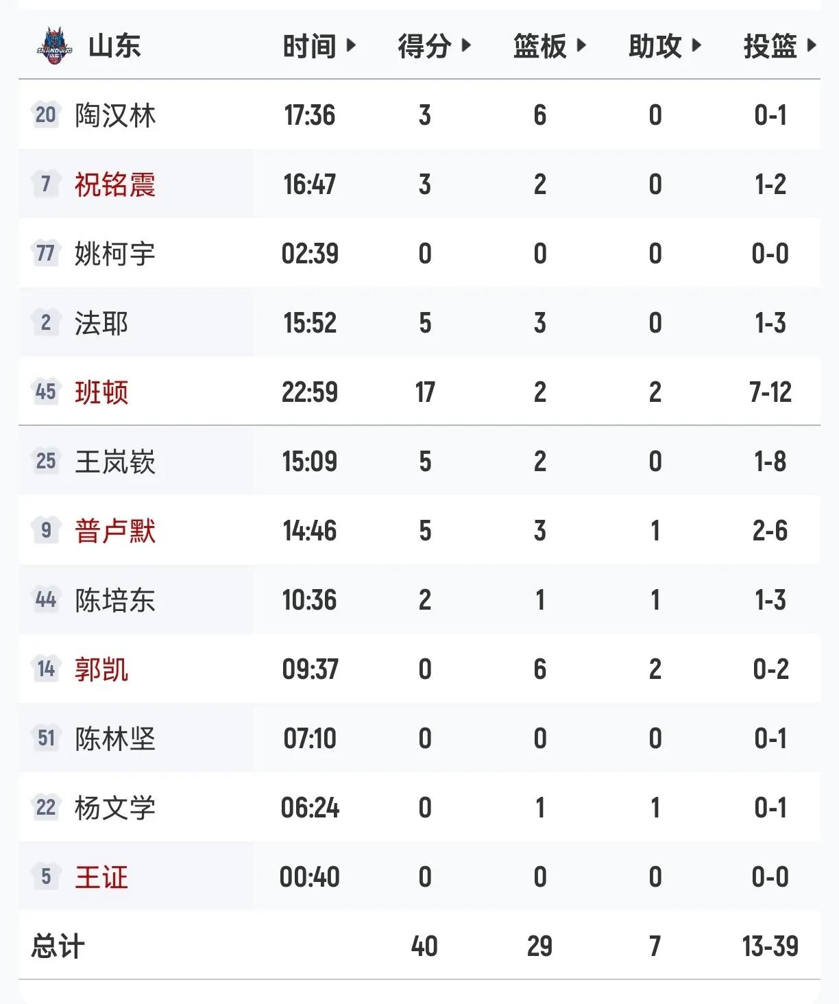 山东高速赛季前，三外援全换，重金引入王岚嵚、祝铭震，这是准备冲击联赛前四。第一轮